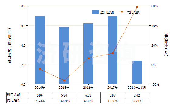 2014-2018年3月中國(guó)固體氫氧化鈉(HS28151100)進(jìn)口總額及增速統(tǒng)計(jì)